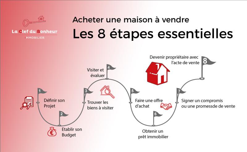 maison à vendre secteur montbéliard​, les 8 étapes du projet avant d'acheter